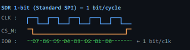 QSPI I/O mode waveforms: 1-bit
