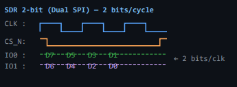 QSPI I/O mode waveforms: 2-bit