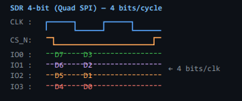 QSPI I/O mode waveforms: 4-bit