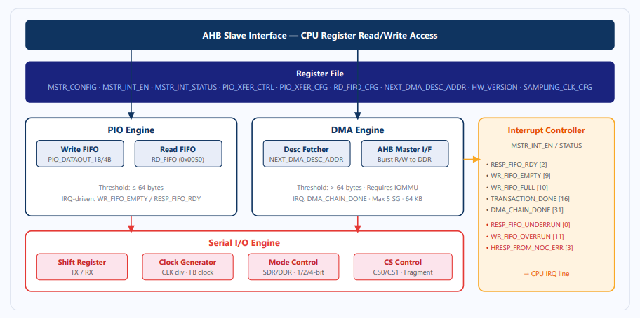 QSPI controller internal block diagram
