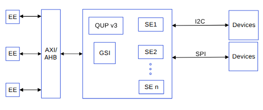 QUPv3 block diagram