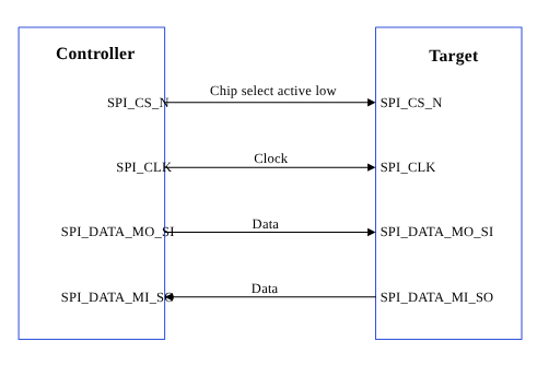 SPI data flow