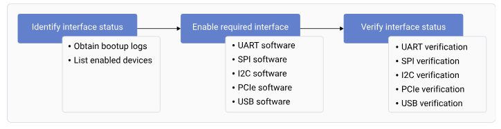 Interface workflow