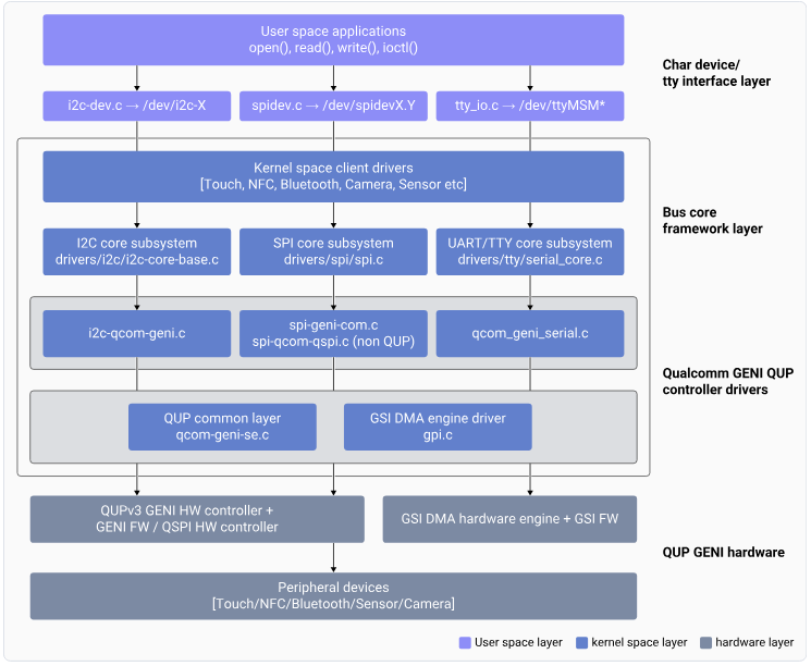 Linux flow from application to QUP-GENI hardware