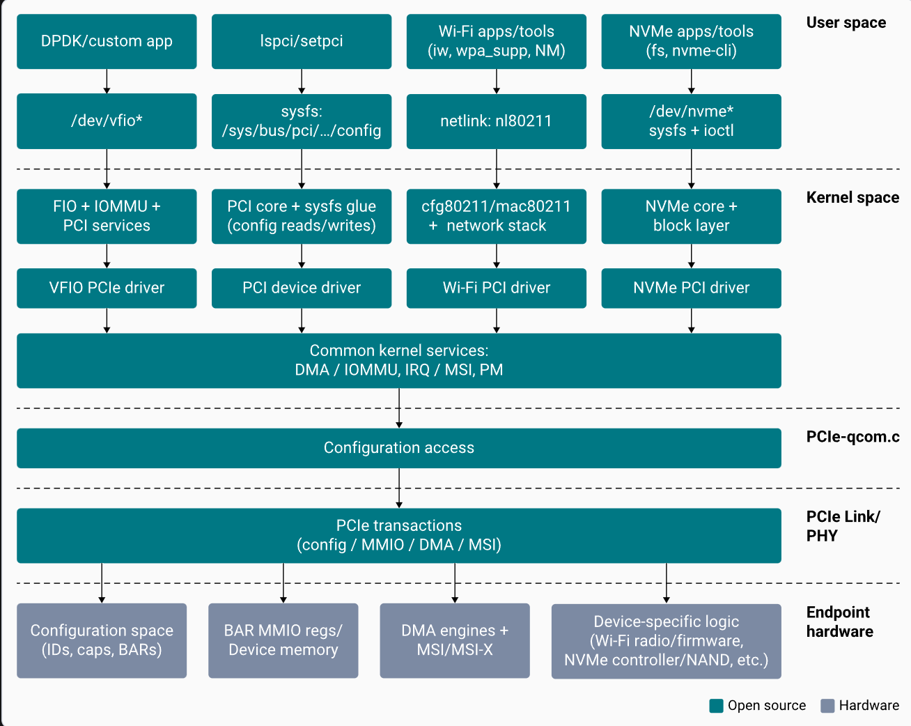 PCIe software architecture
