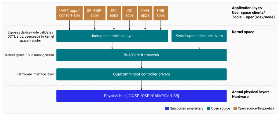 Peripheral interfaces software stack high level