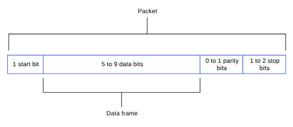 UART data packet