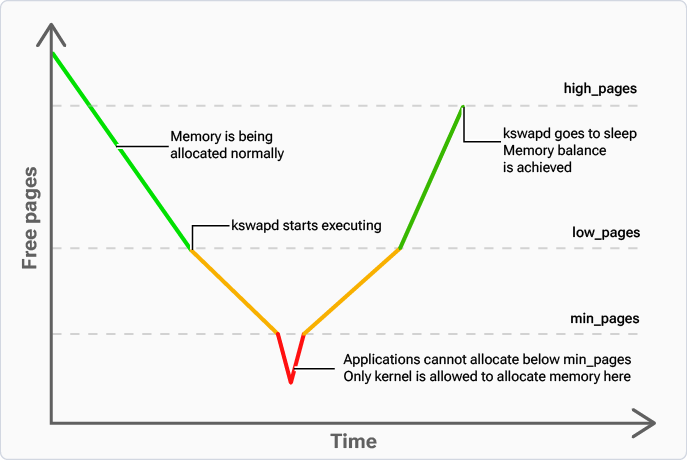 Figure : CPU usage vs. performance using Kswapd