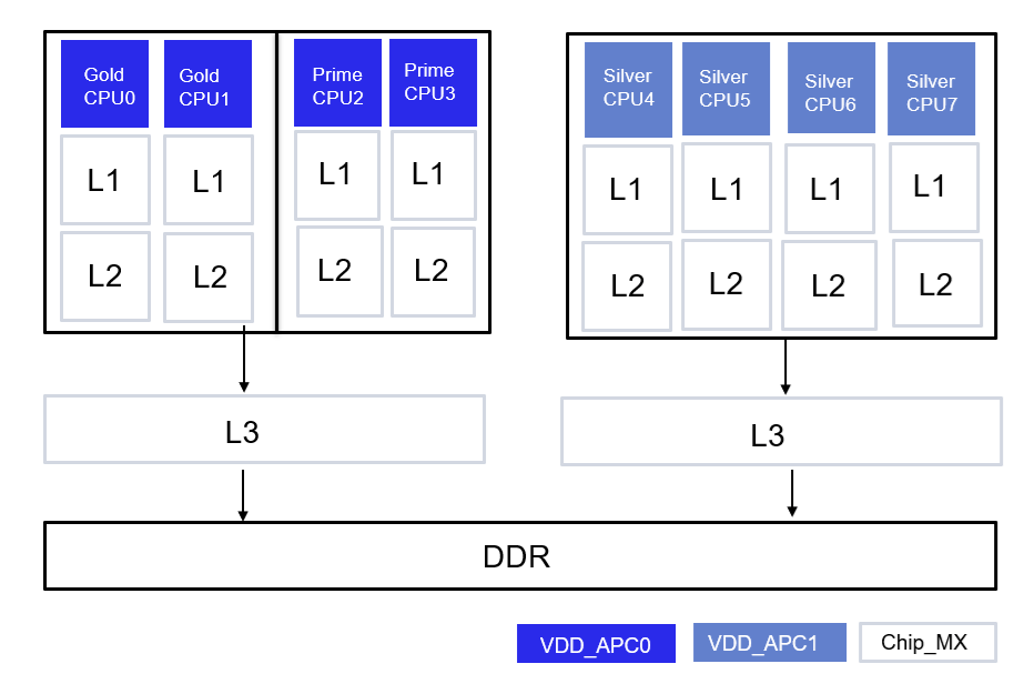 IQ-8275 CPUSS Architecture