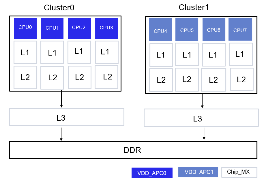 IQ-8275 CPUSS Architecture