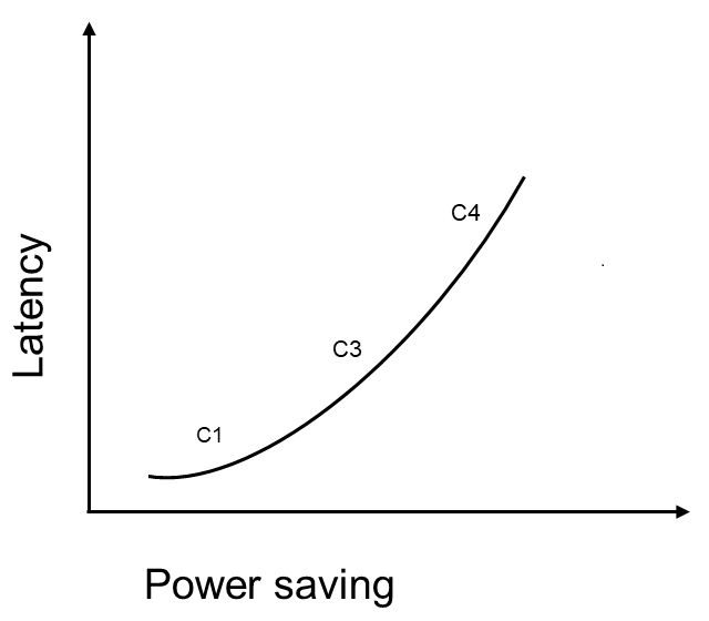 Tradeoff between power and latency