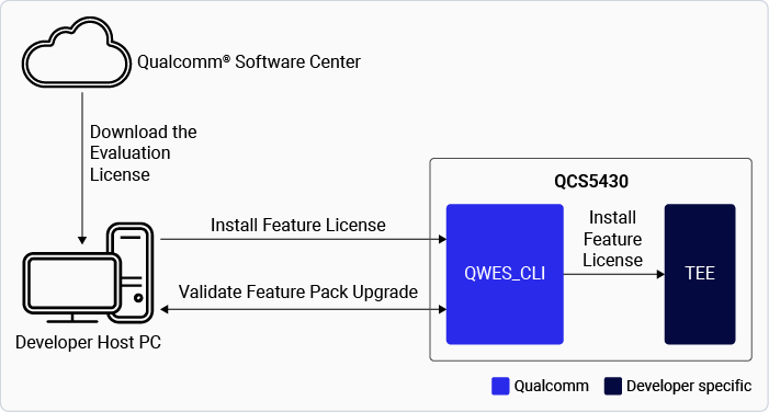 Upgrade QCS5430 SoftSKU feature packs