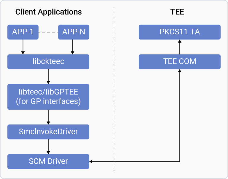 Client and PKCS trusted application call flow
