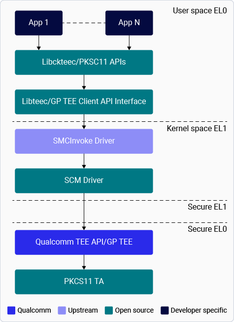 Key management in kernel and user space