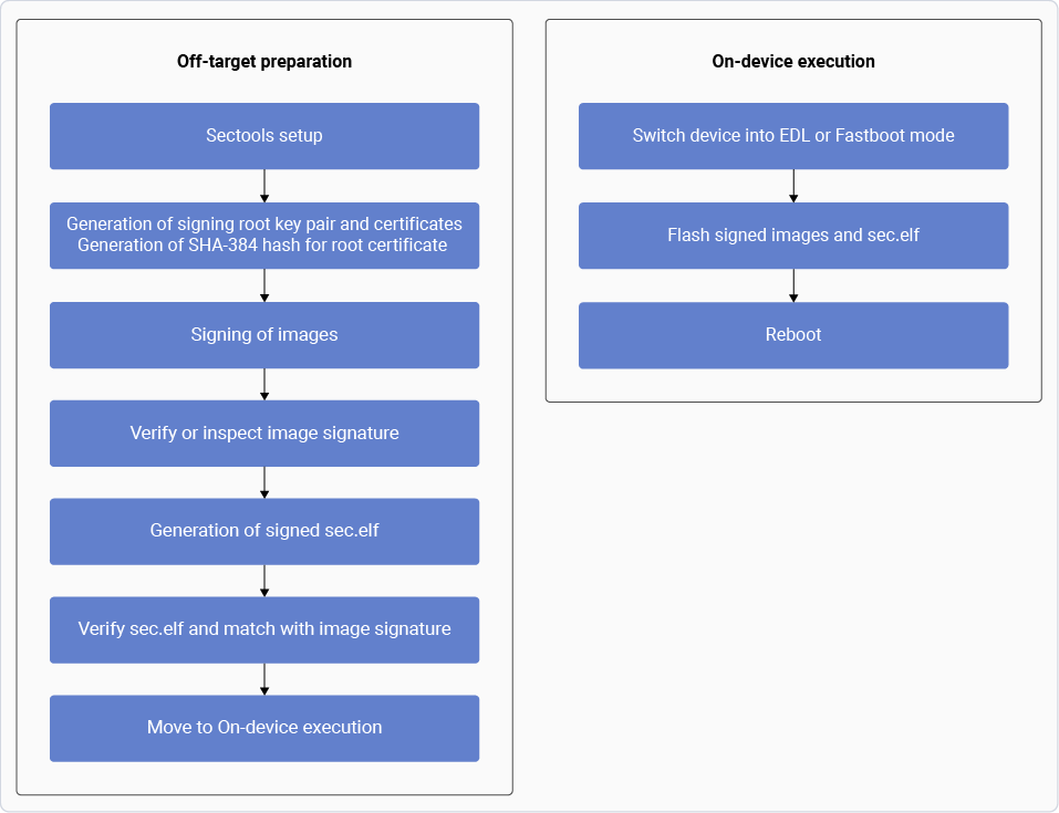 Secure boot workflow