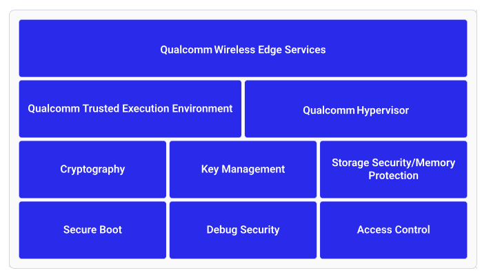 Qualcomm Linux Security foundations