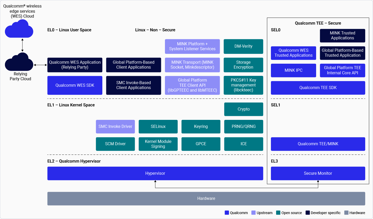 Qualcomm Linux security software components