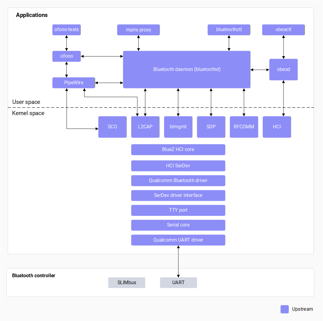 The software architecture and components of Bluetooth solution.