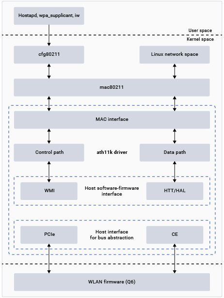 Figure : Wi-Fi software architecture with ath11k driver