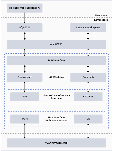 Figure : Wi-Fi software architecture with ath11k driver