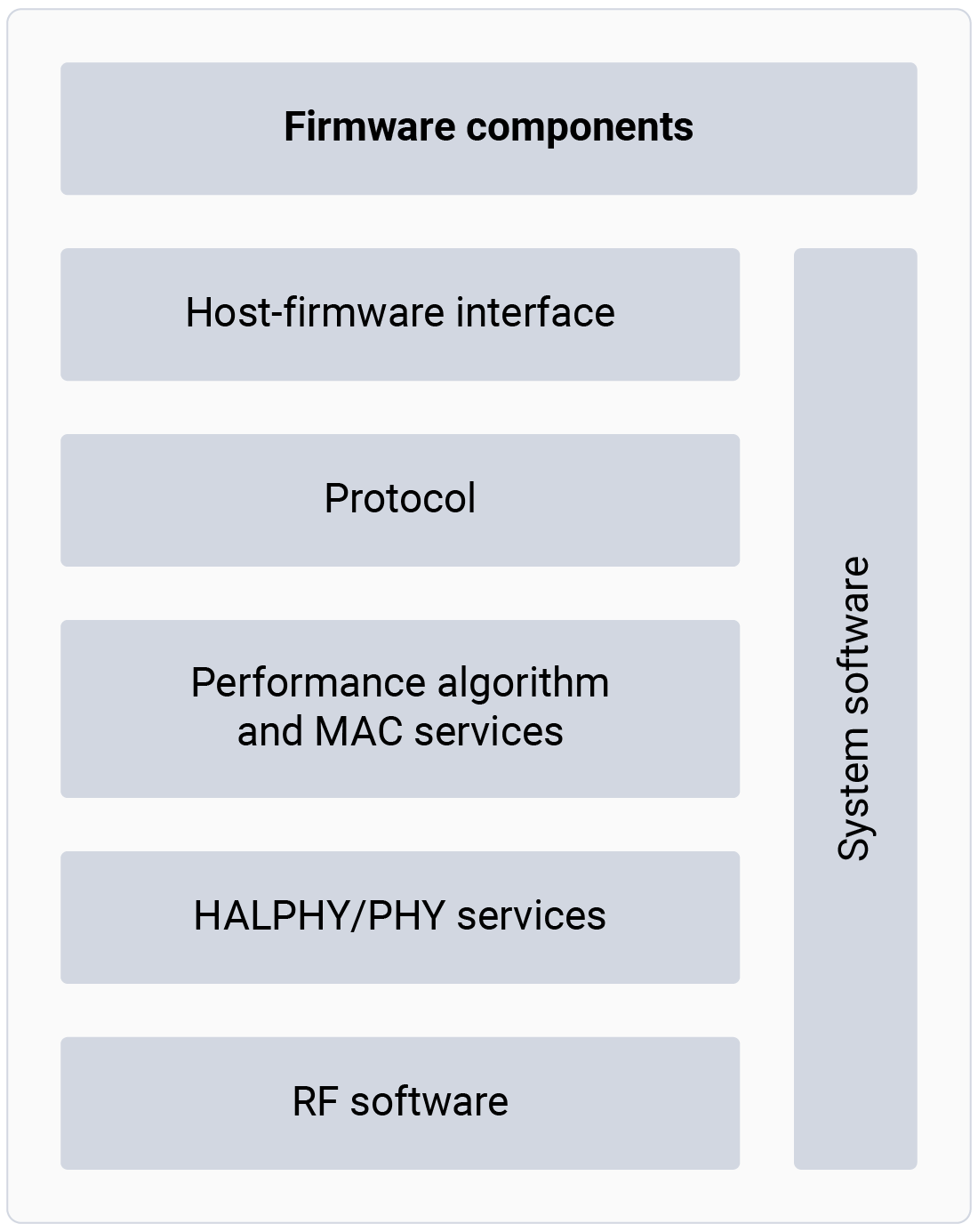 Figure : Firmware components