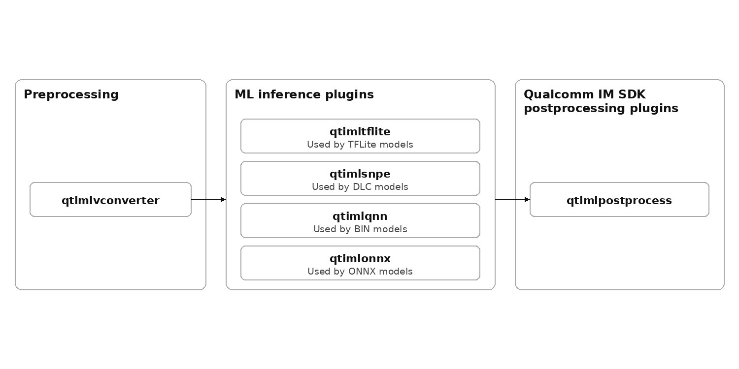 Qualcomm IM SDK preprocessing and postprocessing ML plugins