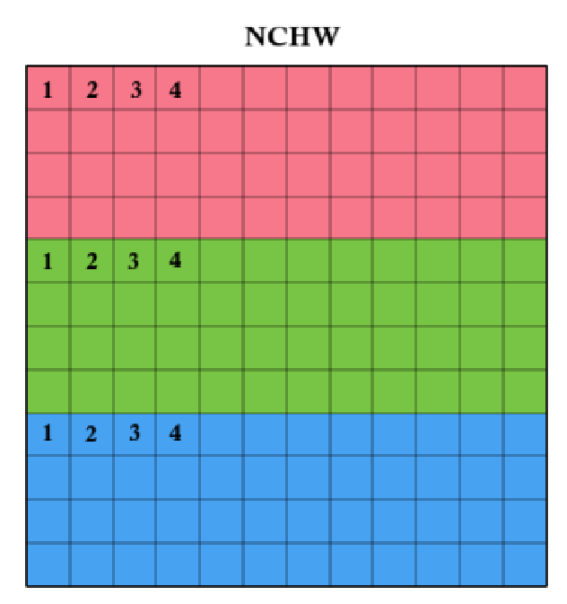 NCHW