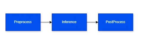 AI Post Process overview