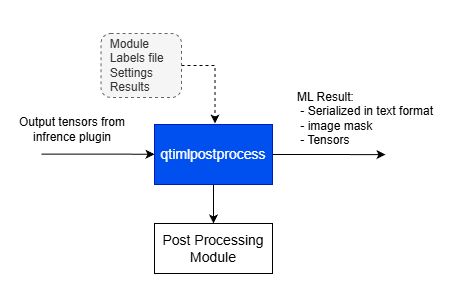 Postprocess diagram