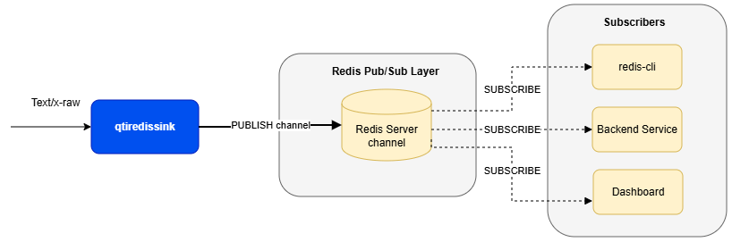 qtiredissink_arch