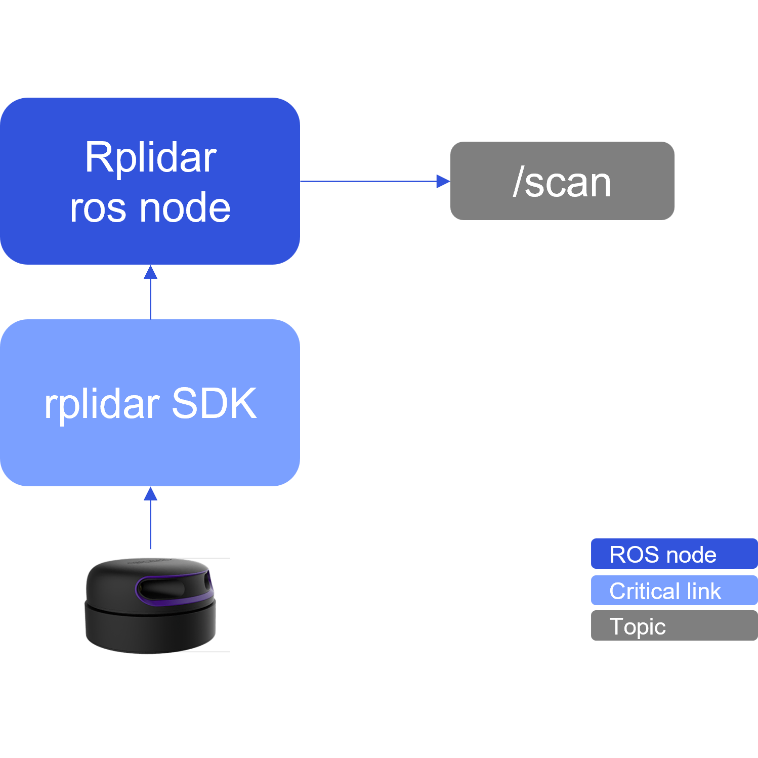 RPLidar ROS 2