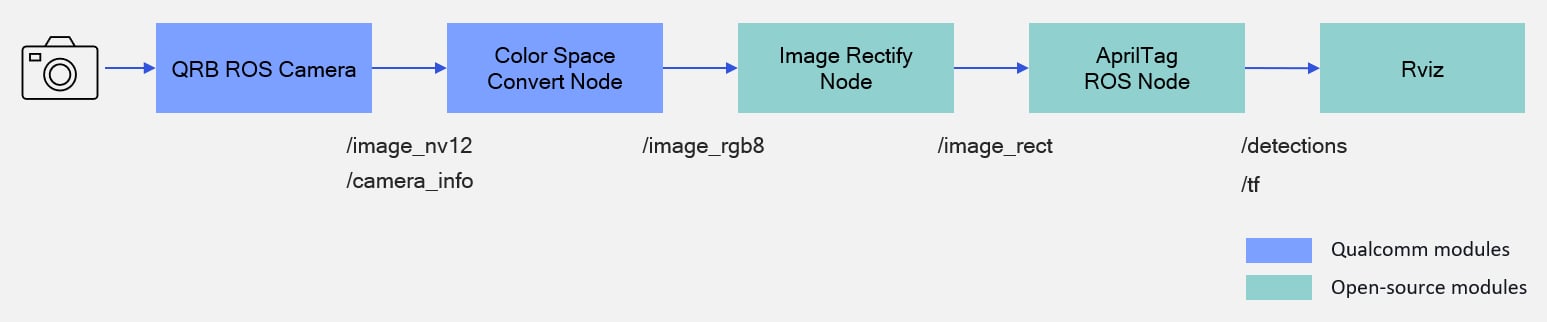AprilTag pipeline from camera capture through color space conversion and rectification to tag detection and pose output.