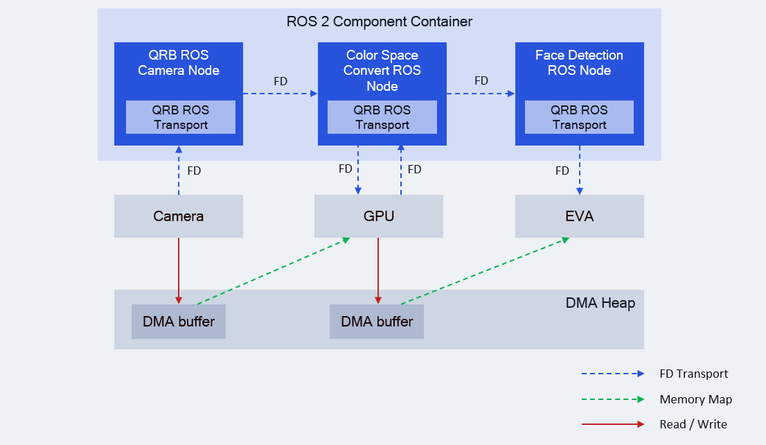 ROS 2 component container where camera, color space convert, and face detection nodes exchange DMA buffer file descriptors through QRB ROS Transport.