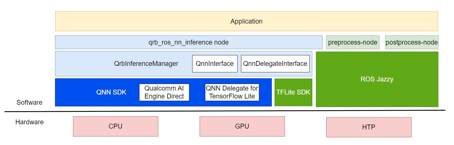 Layered stack: application, qrb_ros_nn_inference node, QrbInferenceManager, QNN and TFLite SDKs, running on CPU, GPU, and Hexagon Tensor Processor.