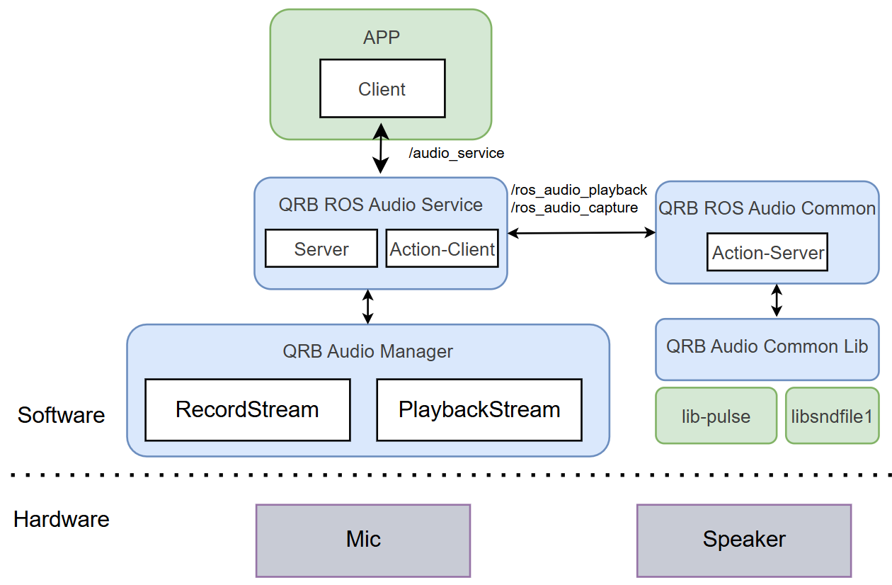 Application client calling the audio service, which drives the audio common node, audio manager, and common library over the mic and speaker hardware.