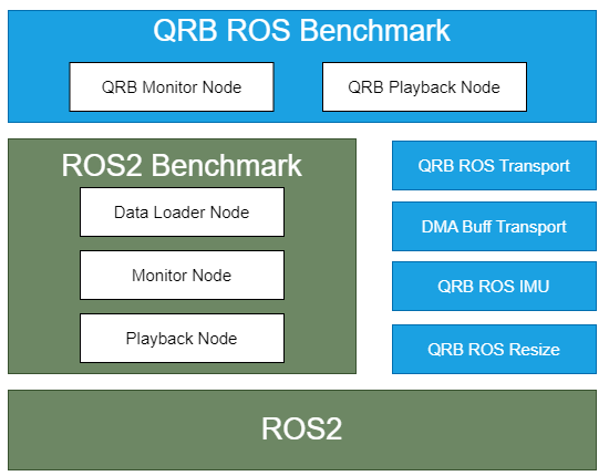 Layered stack with the QRB ROS benchmark monitor and playback nodes above the ROS2 benchmark nodes, QRB transport components, and ROS2.