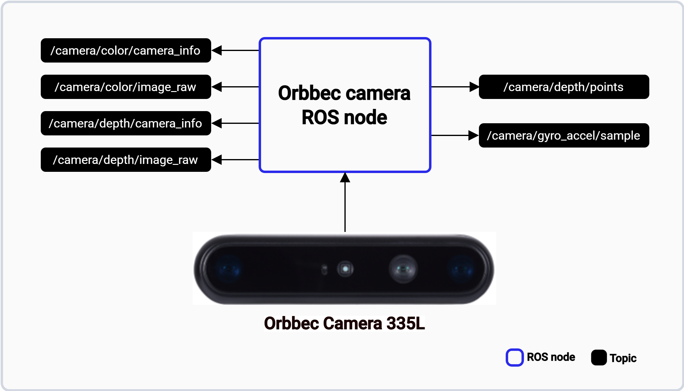 Orbbec Camera 335L feeding the orbbec_camera ROS node, which publishes color, depth, point cloud, and gyro-accel topics.