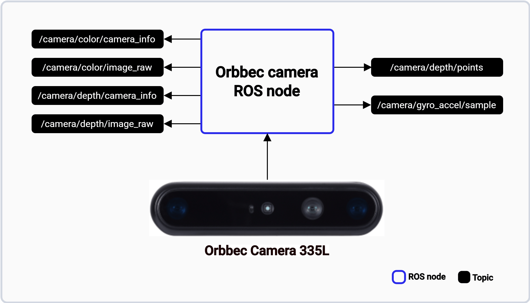 Orbbec Camera 335L feeding the orbbec_camera ROS node, which publishes color, depth, point cloud, and gyro-accel topics.