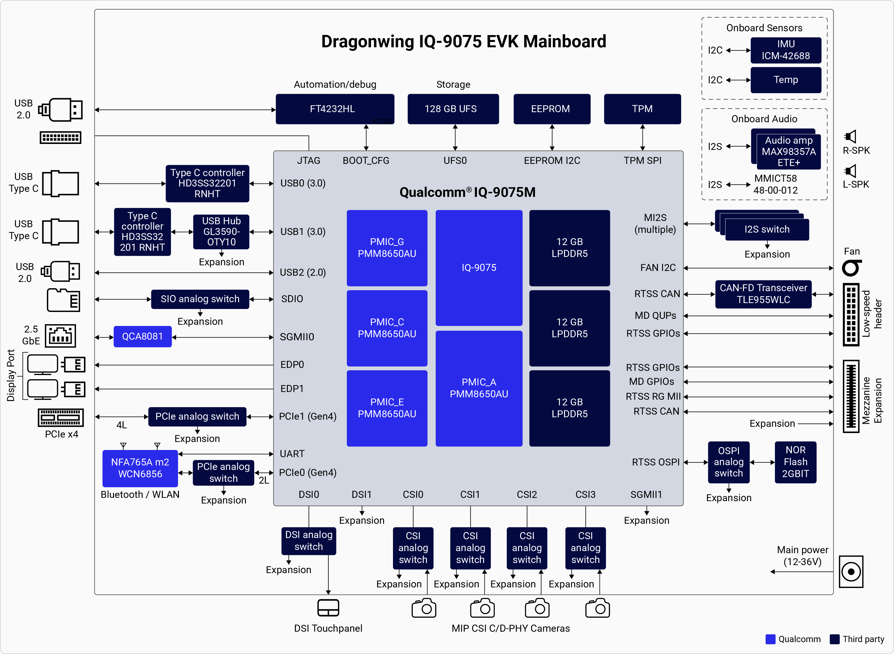 Device overview - Qualcomm Dragonwing Documentation