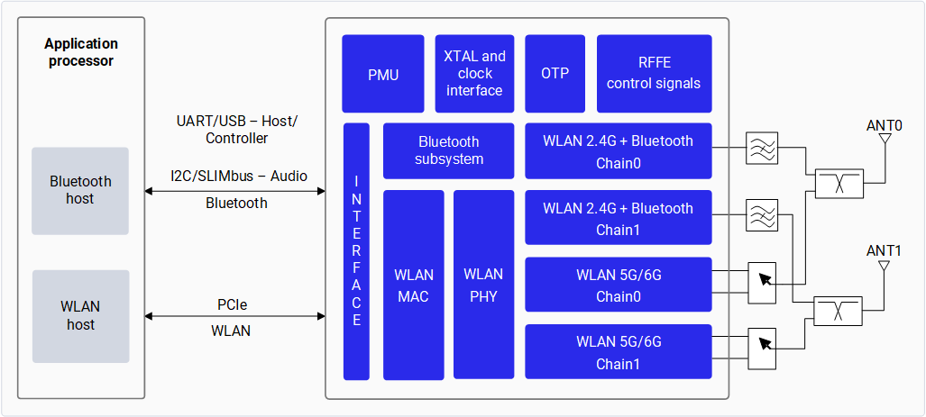 High-level block diagram of a connectivity chipset.