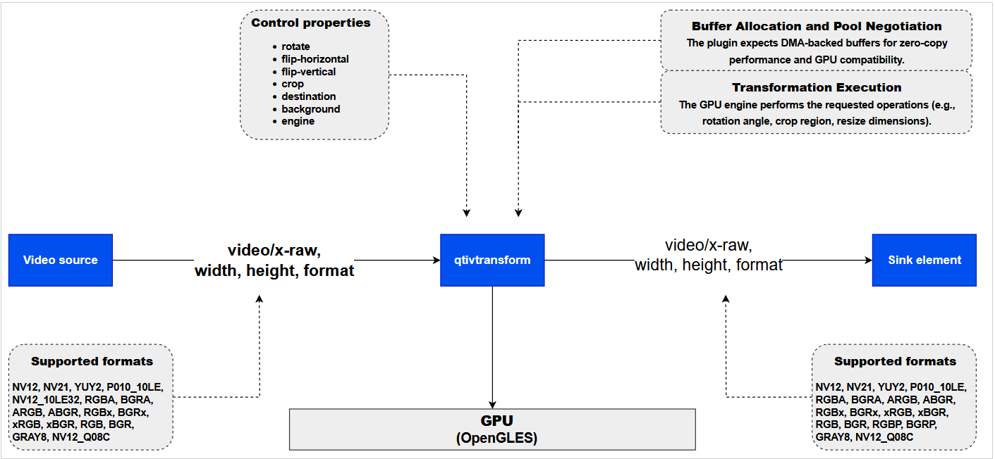 qtivtransform architecture diagram