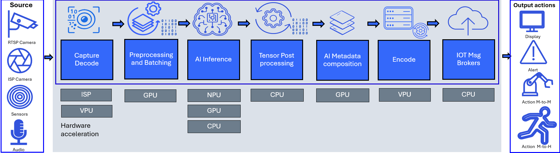 IMSDK HW pipeline
