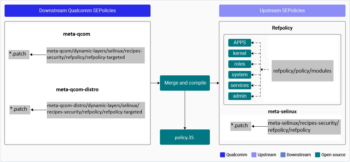 SEPolicy high-level directory