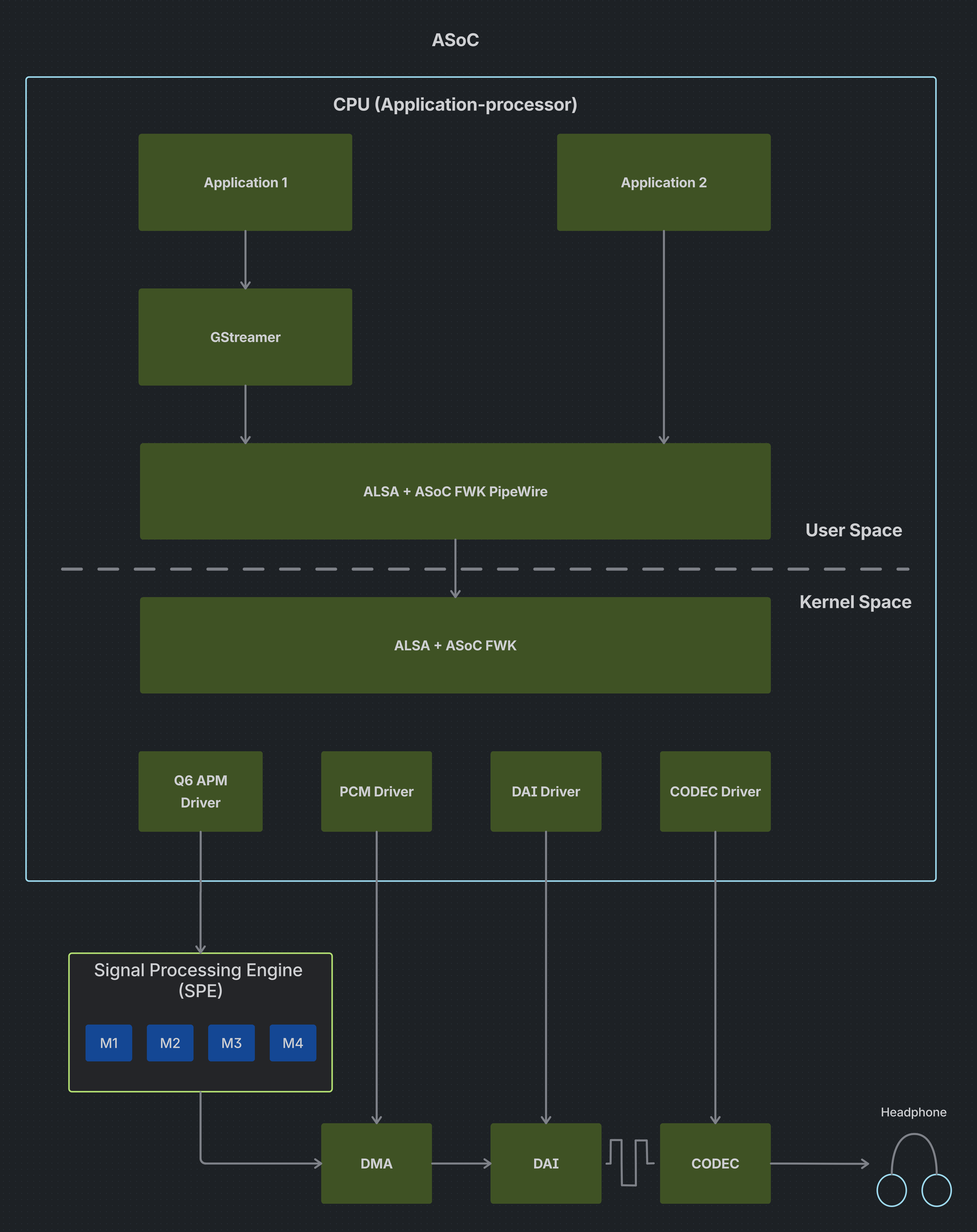 High-level audio software architecture