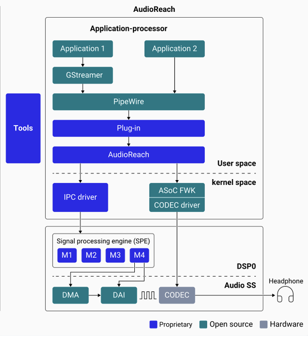 High-level audio software architecture