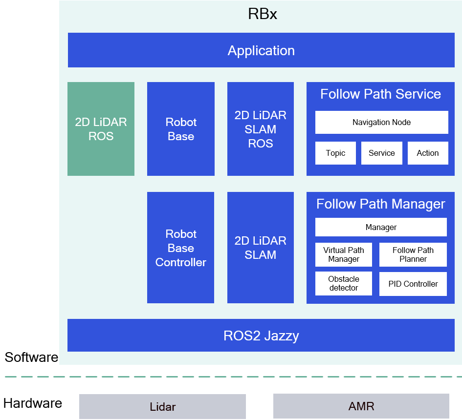 Layered stack on RBx with 2D lidar ROS, robot base, 2D lidar SLAM, follow path service, and follow path manager running on ROS2 Jazzy.