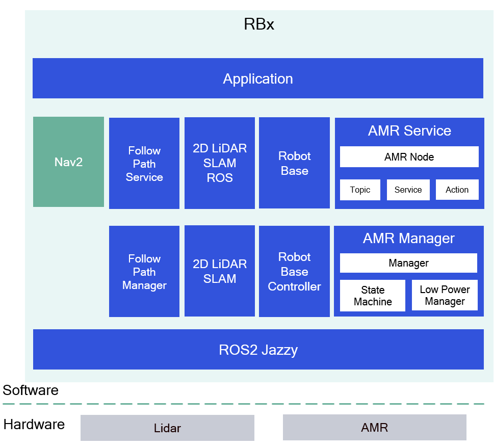 Layered software structure of the AMR service, showing the ROS packages, manager libraries, and controller modules.