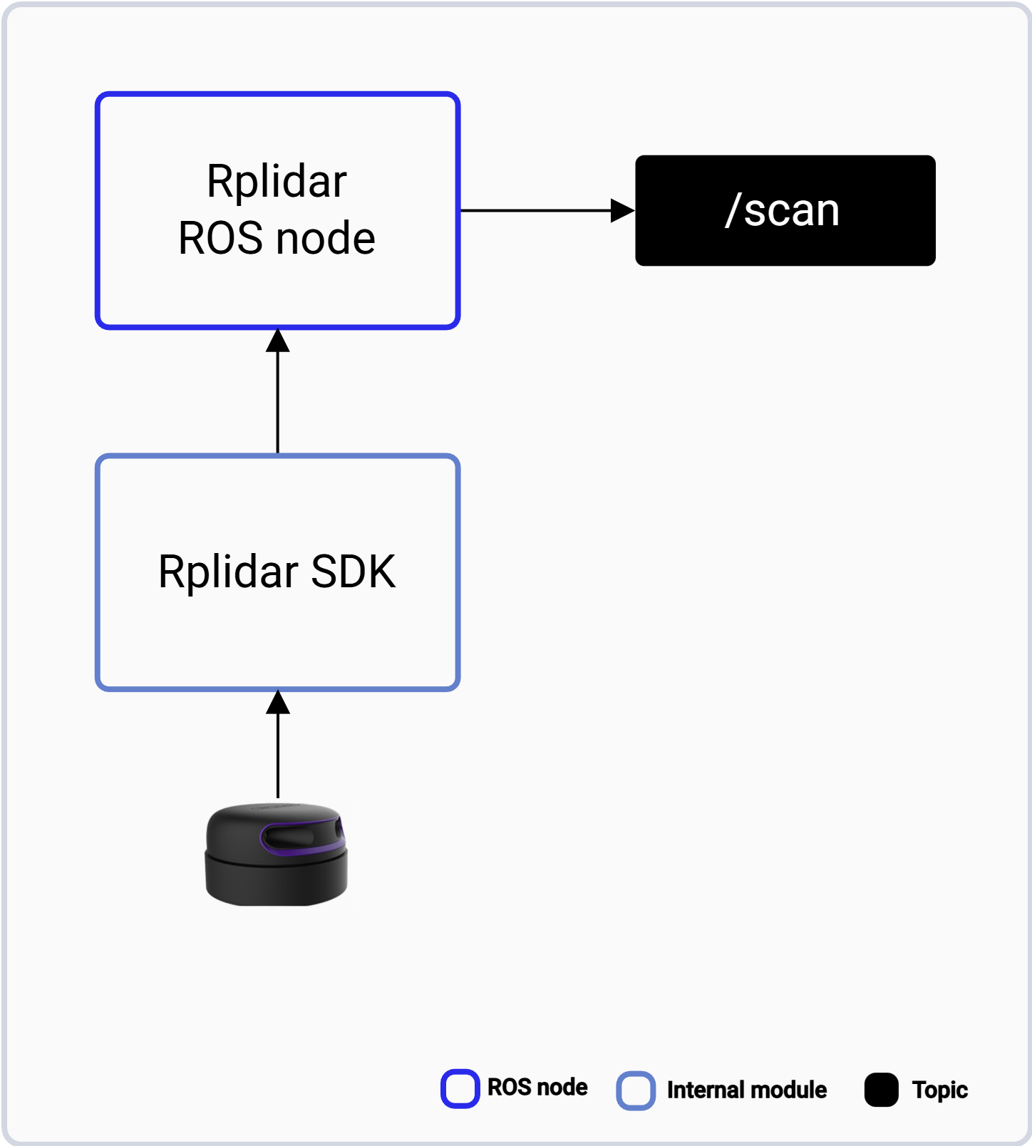 RPLIDAR hardware feeding the Rplidar SDK, which feeds the Rplidar ROS node that publishes the /scan topic.