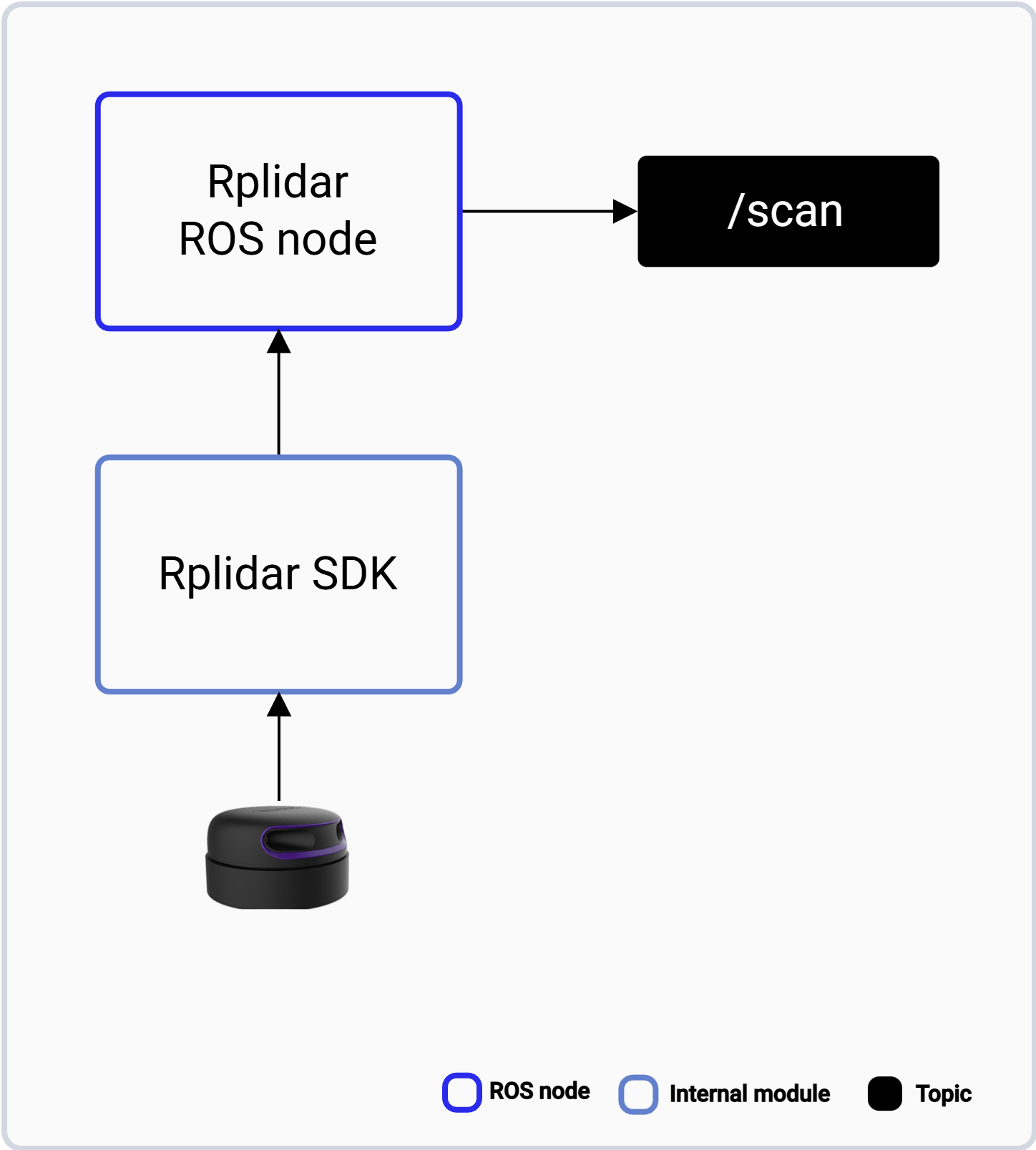 RPLIDAR hardware feeding the Rplidar SDK, which feeds the Rplidar ROS node that publishes the /scan topic.