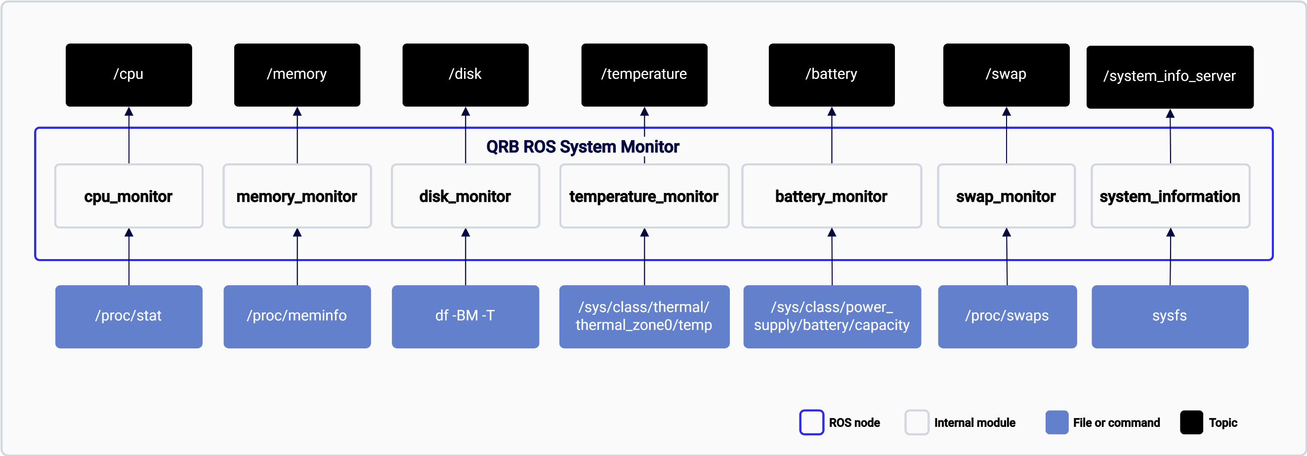 QRB ROS System Monitor modules reading proc, sysfs, and df sources and publishing the cpu, memory, disk, temperature, battery, and swap topics.